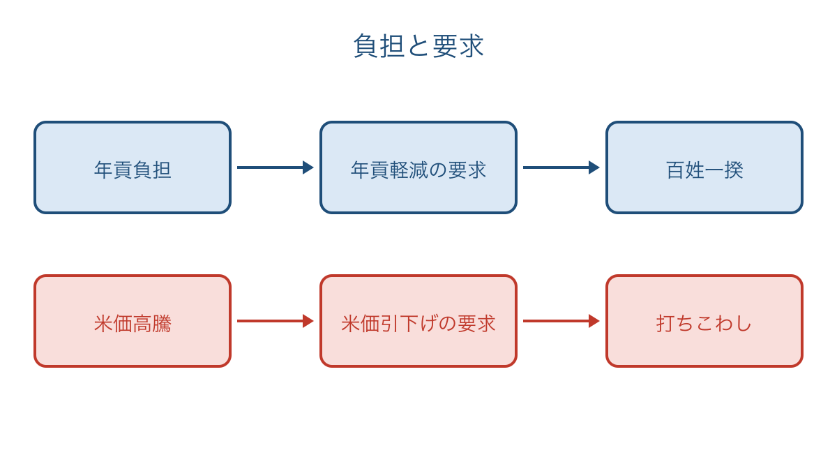 図3　生活上の負担と百姓一揆や打ちこわしの要求の関係