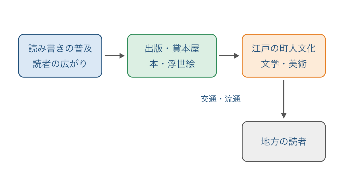 図1　読み手と出版を通じて町人文化が地方へ広がる仕組み
