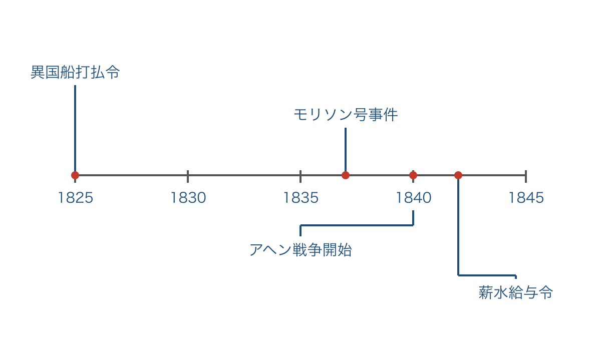 図2　異国船打払令から薪水給与令までを年代に比例して示す年表