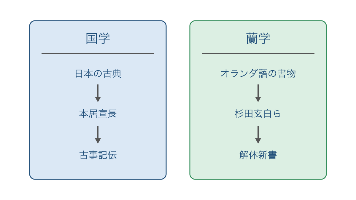 図3　国学と蘭学を研究対象と代表的な著作で対比する図