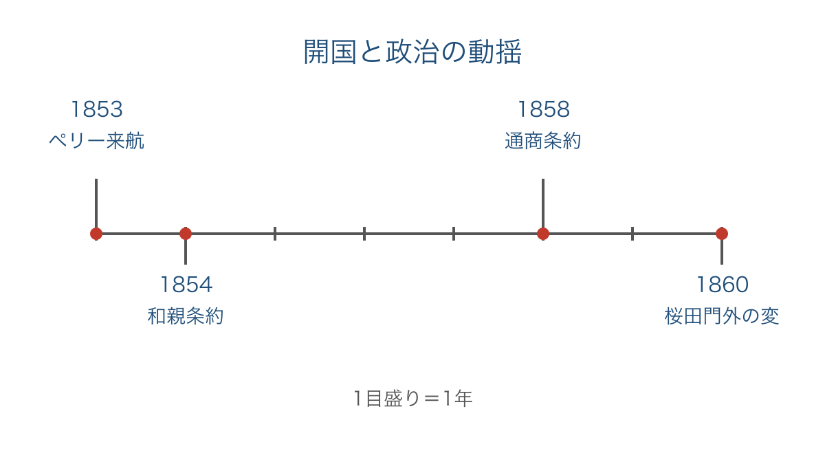 図1 ペリー来航から桜田門外の変までの年代関係