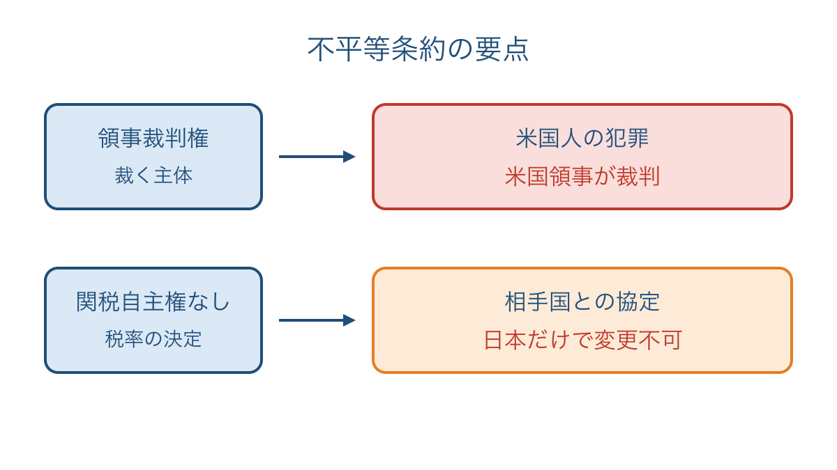 図2 不平等条約で制限された裁判と関税の権限