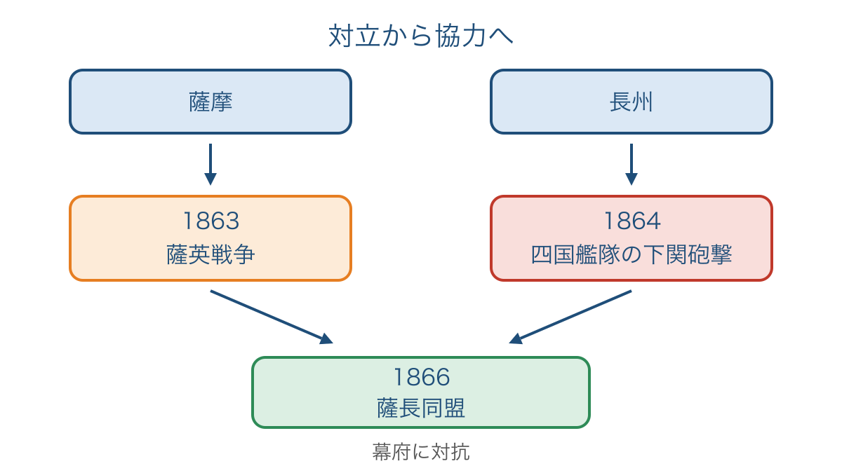図3 薩摩と長州が異なる経験を経て同盟へ進む流れ
