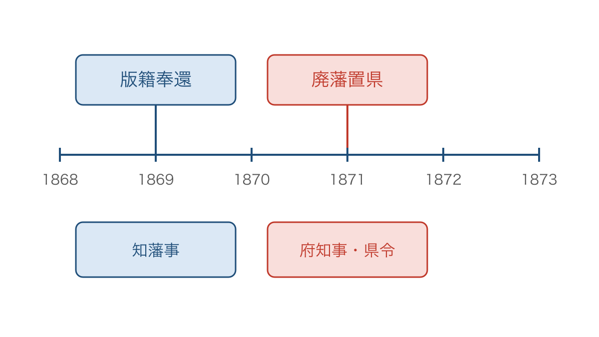 図1　版籍奉還と廃藩置県の年代と地方統治者の変化