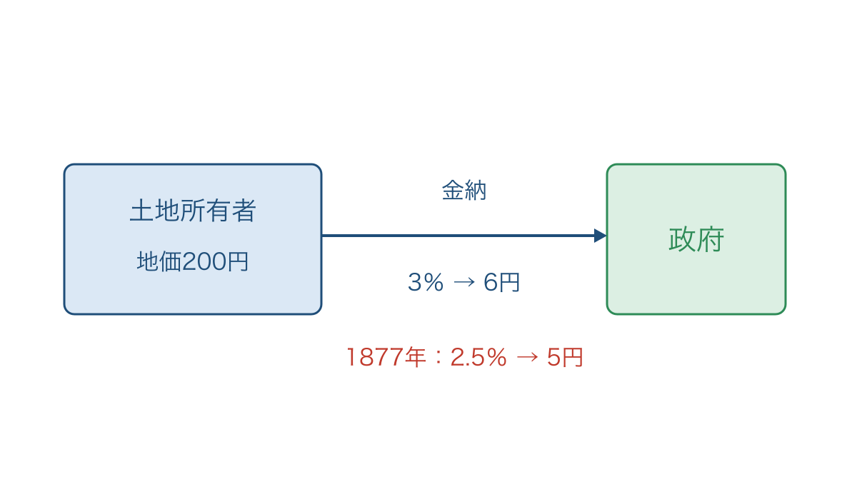 図2　地価を基準に土地所有者が政府へ地租を金納する仕組み