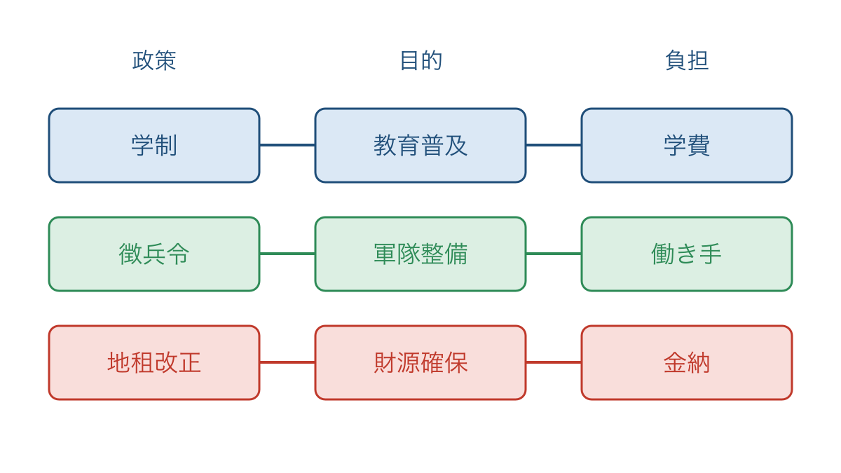 図3　学制と徴兵令と地租改正の目的および民衆の負担