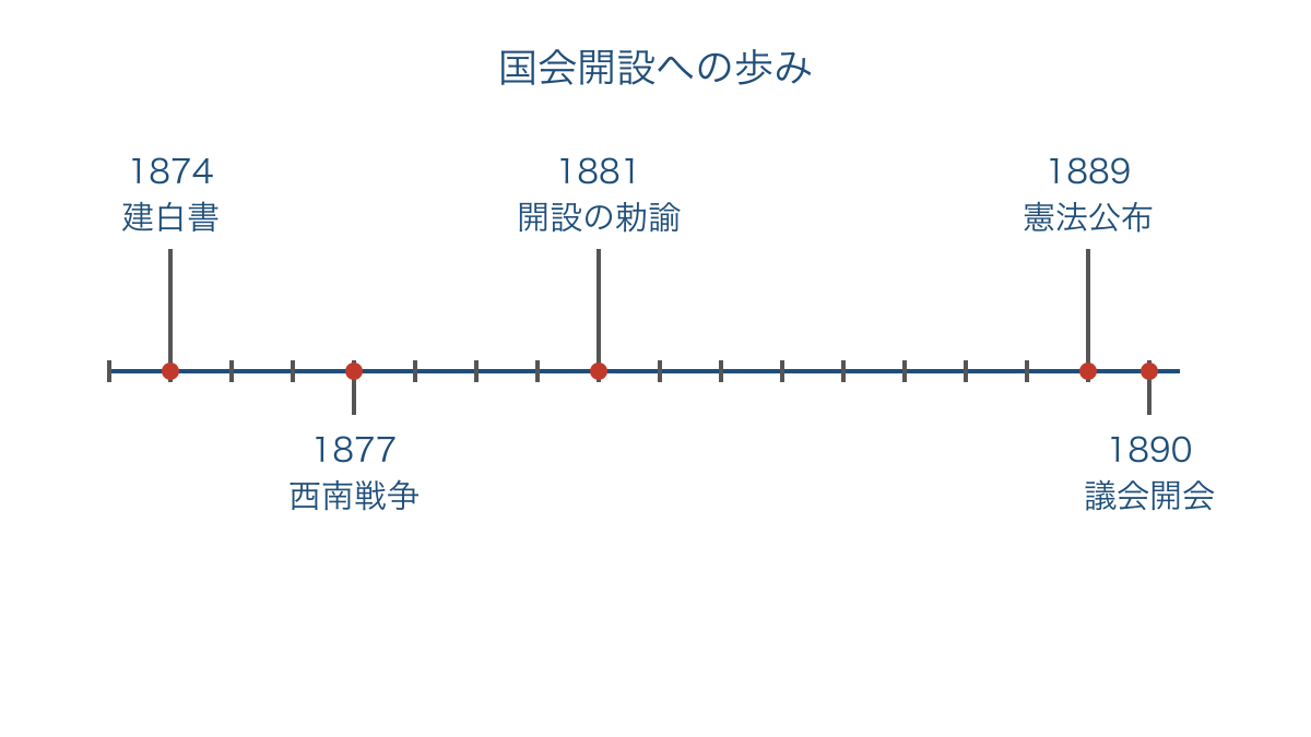 図1 民撰議院設立の要求から憲法公布と議会開会までの年表