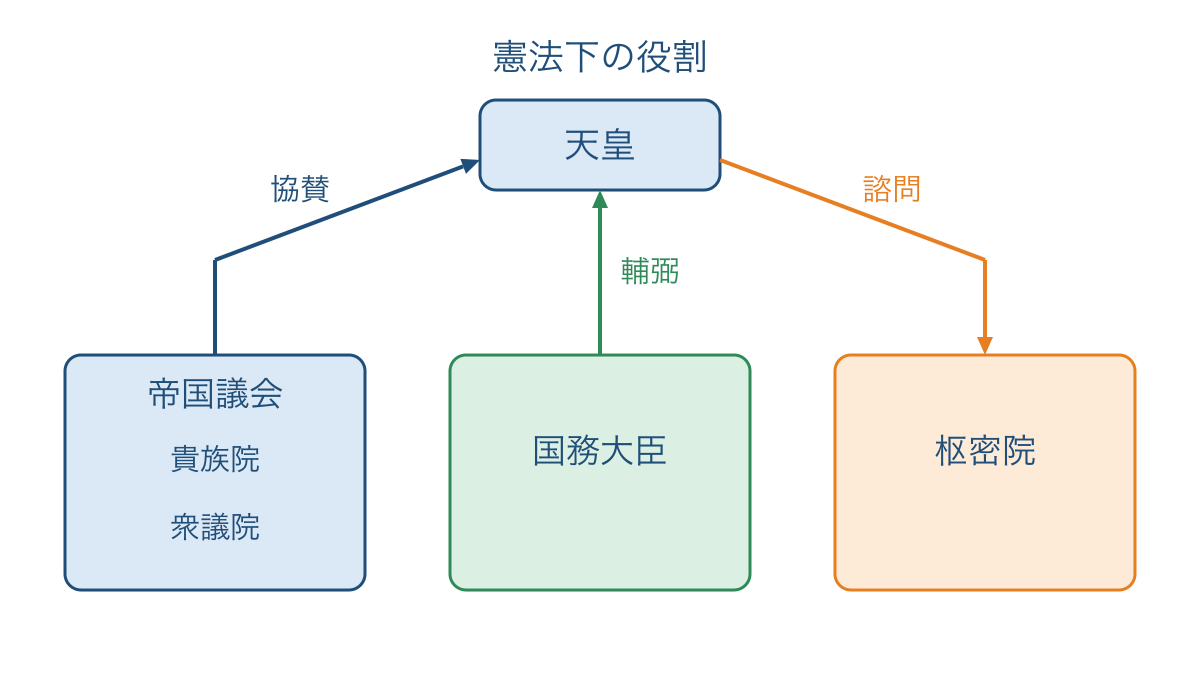 図2 大日本帝国憲法下の天皇と議会・大臣・枢密院の関係
