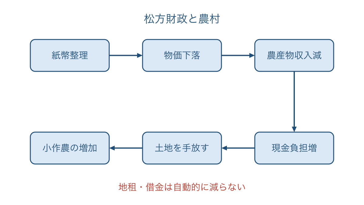 図3 紙幣整理から農産物価格下落と農村の負担増への流れ