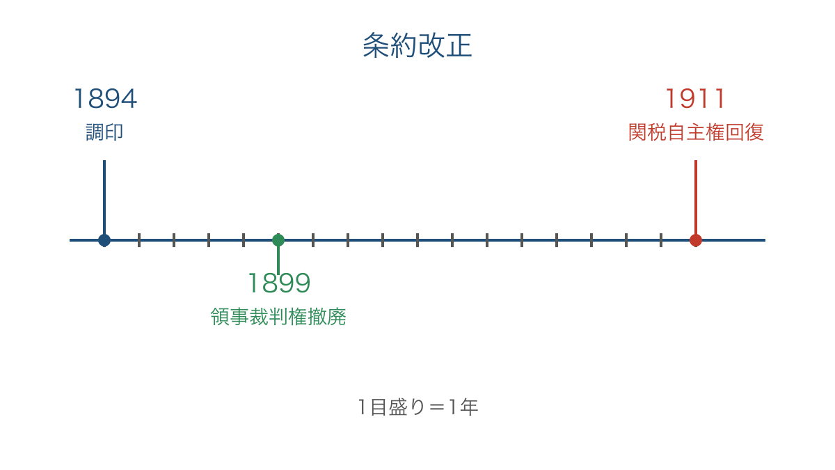図1　条約改正の調印と実施と関税自主権回復の年表