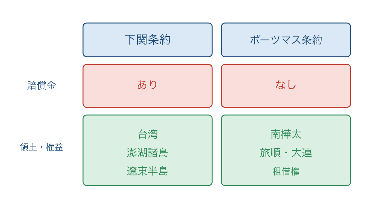 図2　下関条約とポーツマス条約の賠償金と領土権益の比較