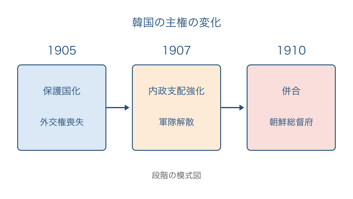 図3　韓国の保護国化から内政支配の強化と併合までの段階