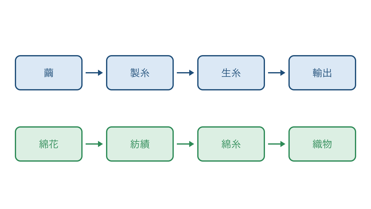 図2　繭から生糸を得る製糸と綿花から綿糸をつくる紡績の比較