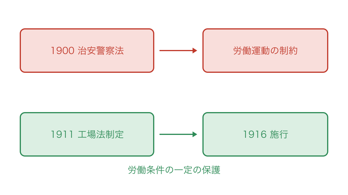 図3　労働運動への規制と工場法による保護を分ける整理図