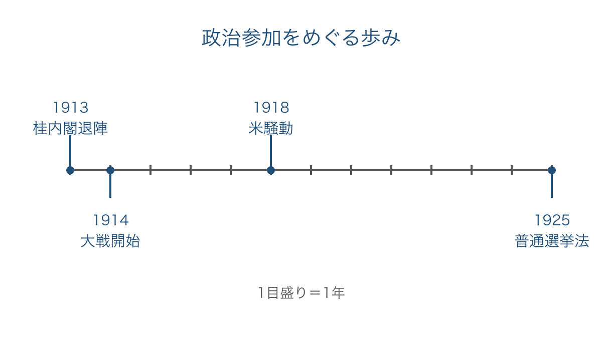 図1 護憲運動から普通選挙法成立までの年代関係
