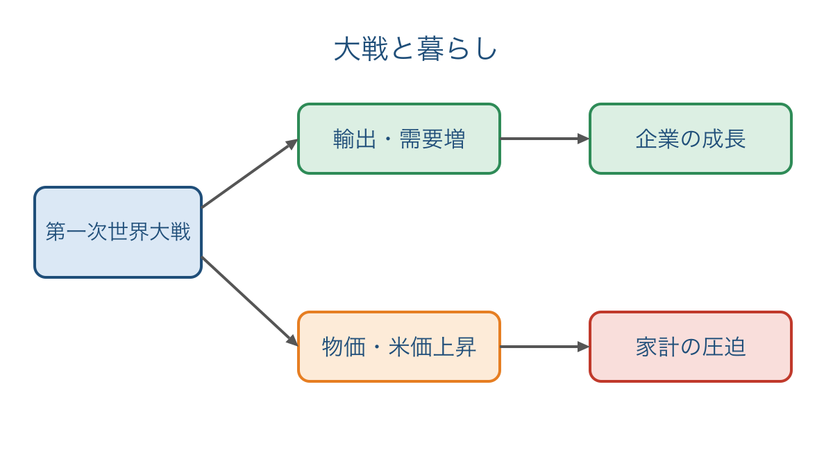 図2 大戦景気の拡大と米価上昇が生活に及ぼした影響