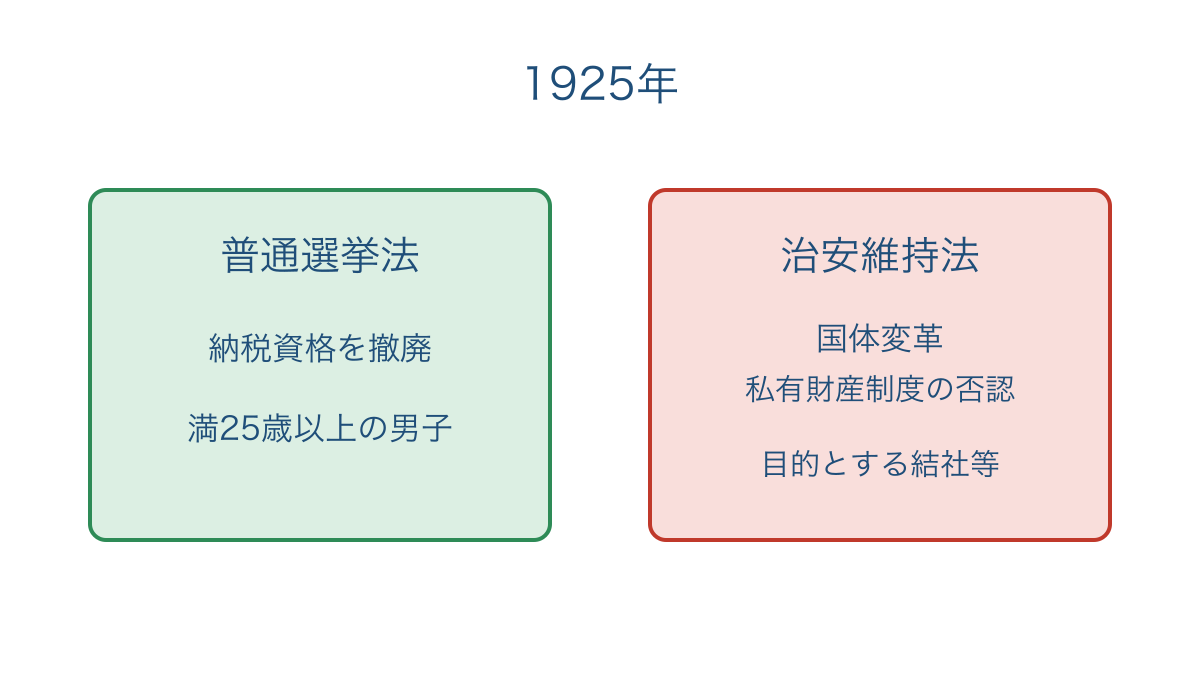 図3 1925年の選挙資格拡大と結社への取り締まりの並存