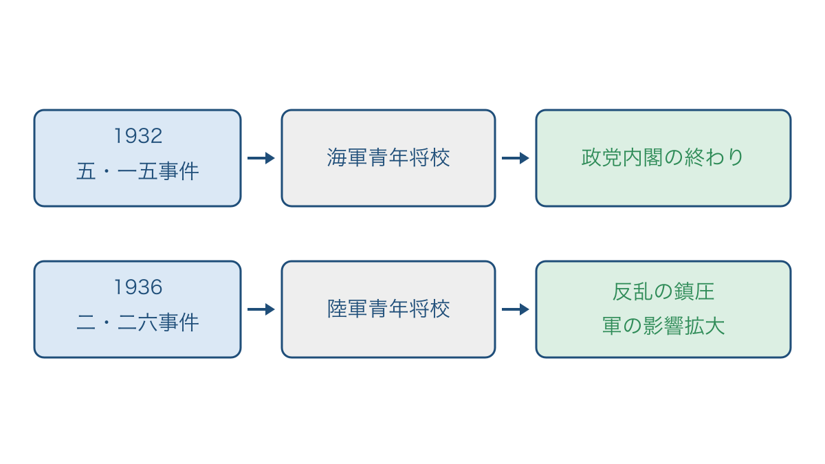 図3　五・一五事件と二・二六事件の主体と結果