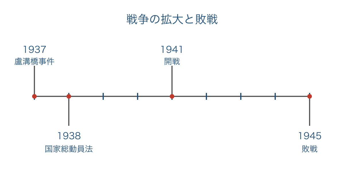 図1 日中戦争から敗戦までの主要な出来事を示す年表