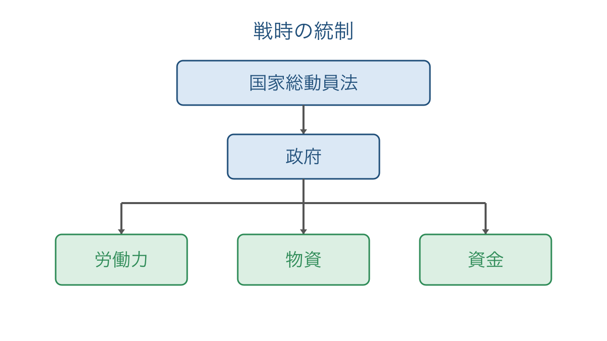 図2 国家総動員法に基づく政府の統制と三つの対象