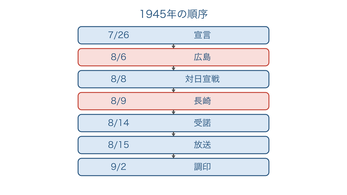 図3 ポツダム宣言から降伏文書調印までの出来事の順序