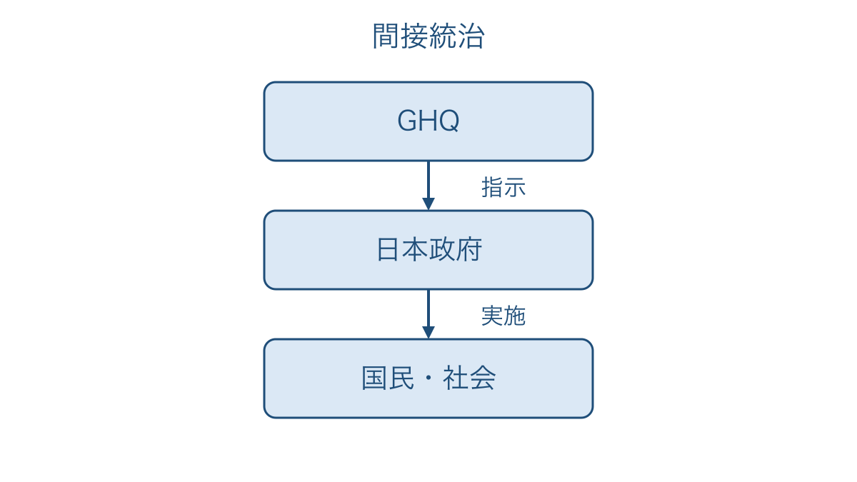 図1　GHQの指示を日本政府が実施する間接統治