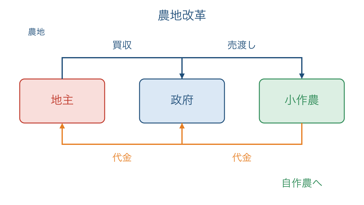図2　政府の買収と売渡しによって進む農地改革