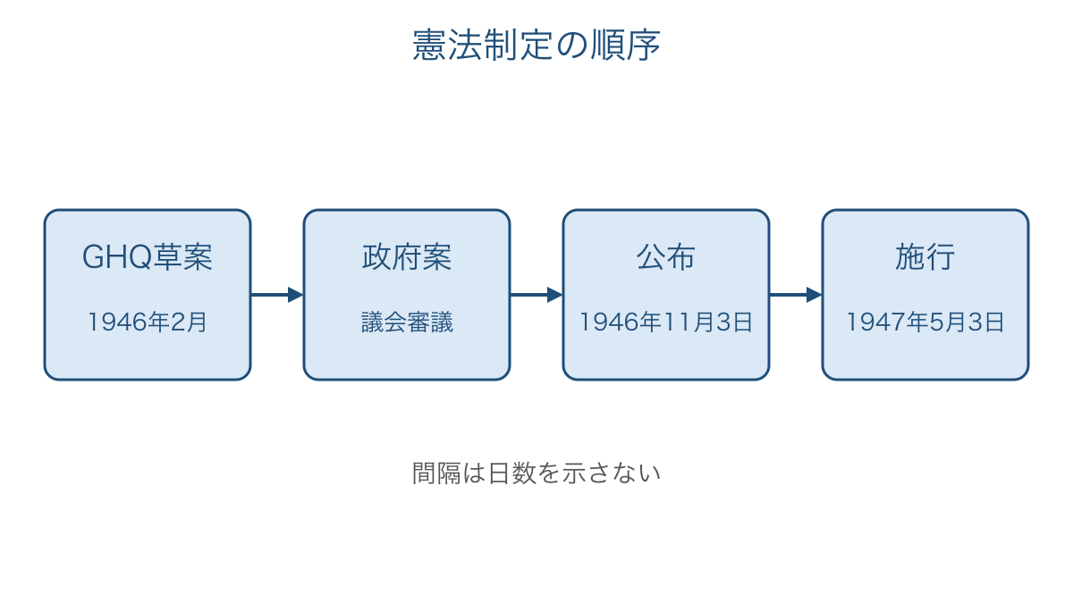 図3　GHQ草案から憲法公布と施行に至る順序