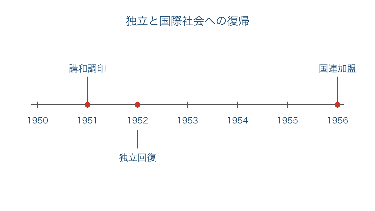 図1　講和の調印から独立回復と国連加盟へ進む年表