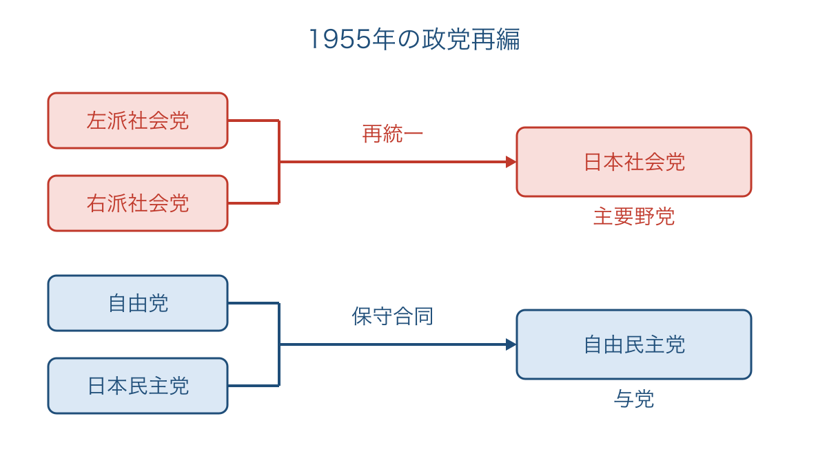 図2　社会党再統一と保守合同による55年体制の成立