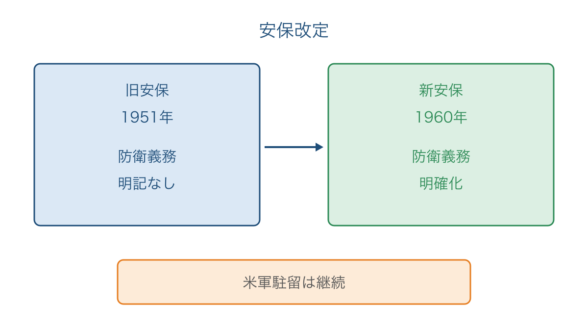 図3　旧安保と新安保の防衛義務と駐留継続の比較