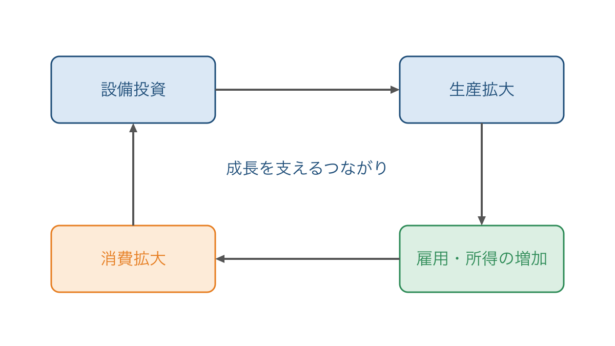 図1 設備投資と生産拡大が所得と消費を結ぶ仕組み