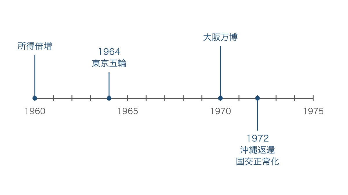 図2 所得倍増計画から沖縄返還までを比べる等間隔年表
