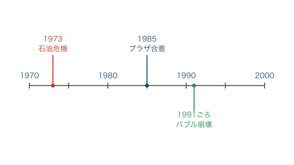 図1 石油危機からバブル崩壊までを等間隔の年目盛りで示す年表