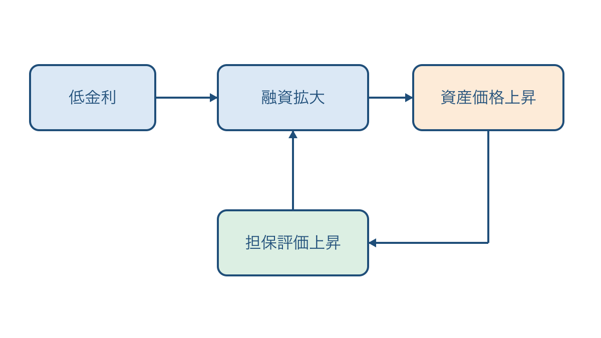 図2 低金利と融資の拡大が資産価格と担保評価に結びつく模式図