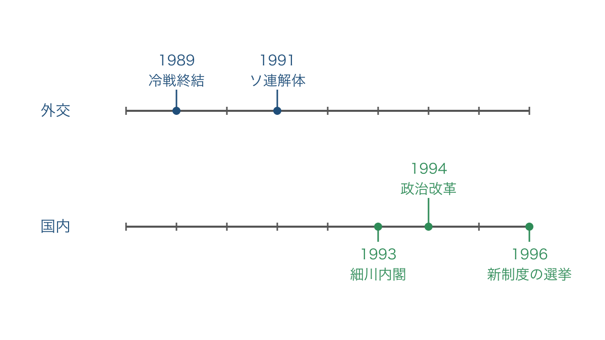 図3 冷戦終結と国内の政権交代や政治改革を共通の時間軸で比較