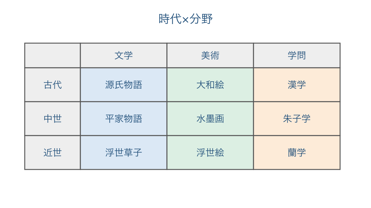 図1 時代と分野の交点に代表例を置く文化史の整理表