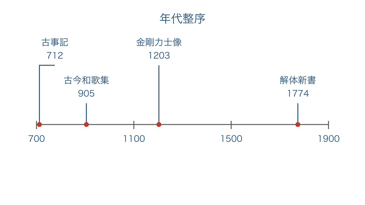 図2 代表作の成立年と制作年を同じ尺度に置いた年表