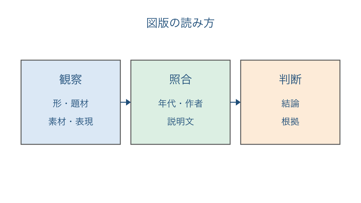 図3 図版の観察と知識の照合を分けて判断する手順