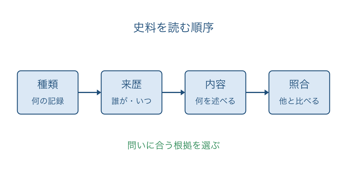 図1 史料の種類と来歴を確認して内容を照合する手順