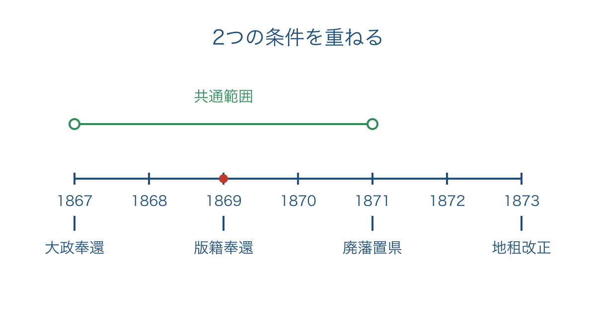 図2 大政奉還と廃藩置県の間に入る年代を絞る年表