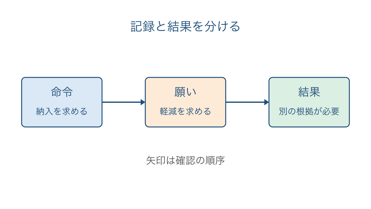 図3 命令と願い出の記録から実際の結果を区別する図
