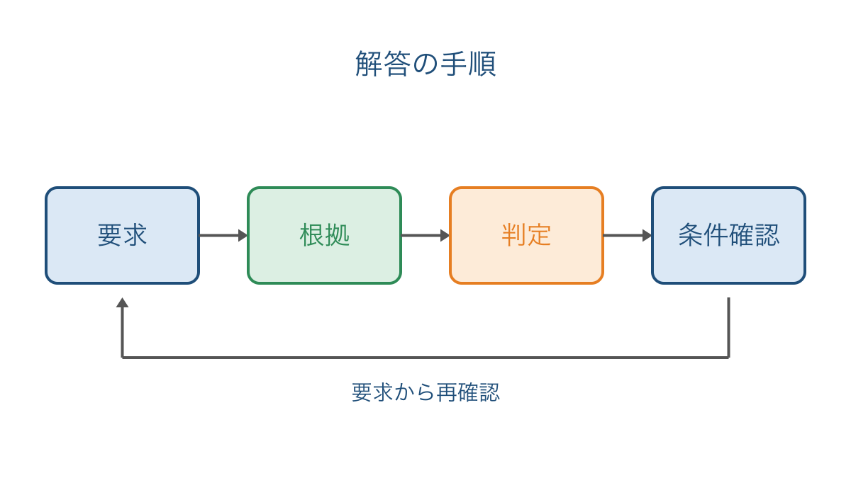 図1 設問の要求から根拠の確認と判定へ進む手順