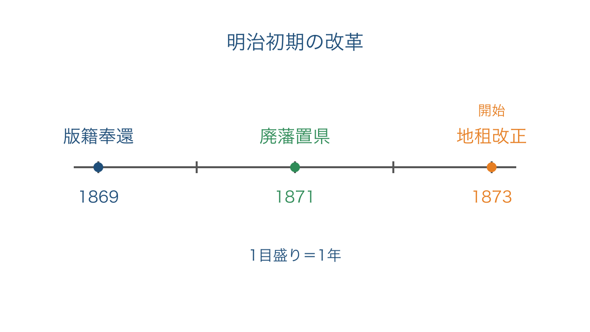 図2 版籍奉還から地租改正までを等間隔で示す年表