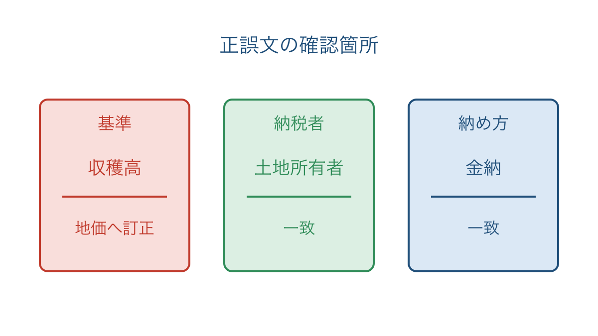 図3 地租改正の説明を基準と納税者と納め方に分解