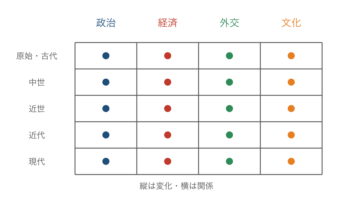 図1　時代ごとの四分野を縦横に結びつける整理表