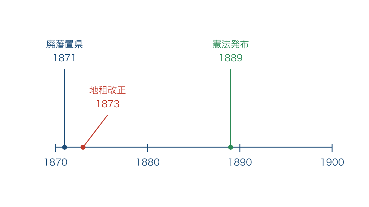 図2　等間隔の目盛りで近代の改革の前後を読む年表
