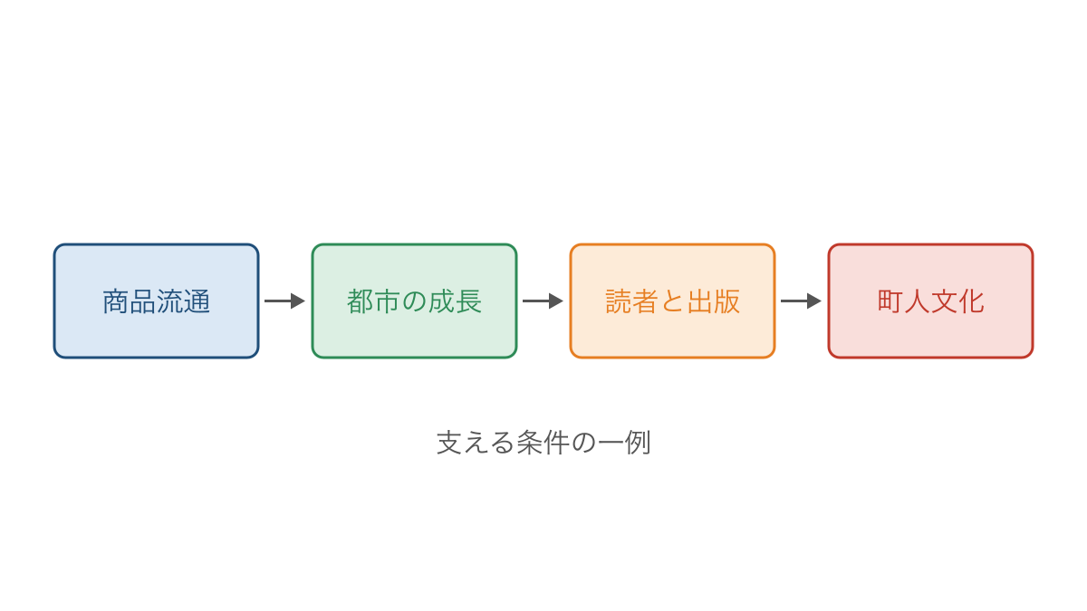 図3　商品流通と町人文化の間にある仕組みをたどる図