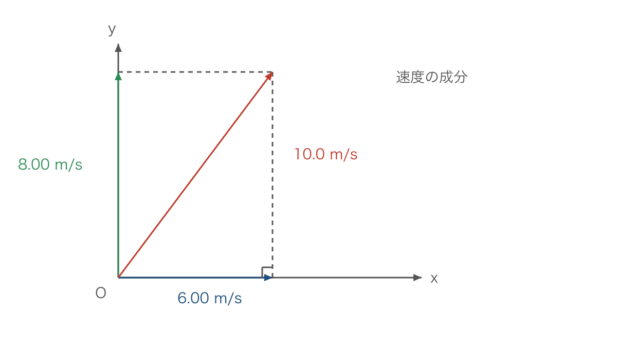 図1 速度の矢印を水平成分と鉛直成分に分ける