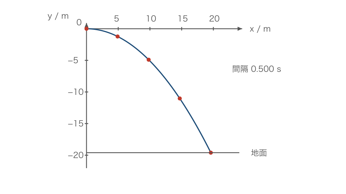 図2 水平投射の放物線と等しい時間ごとの小球の位置